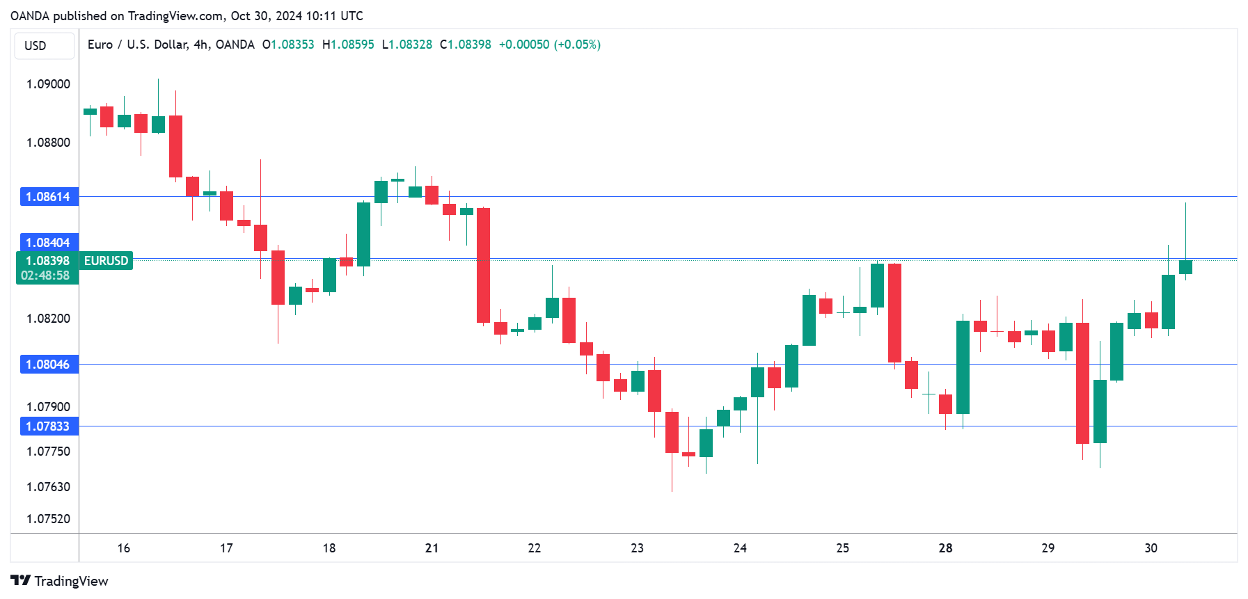 EUR/USD-4-HR Chart