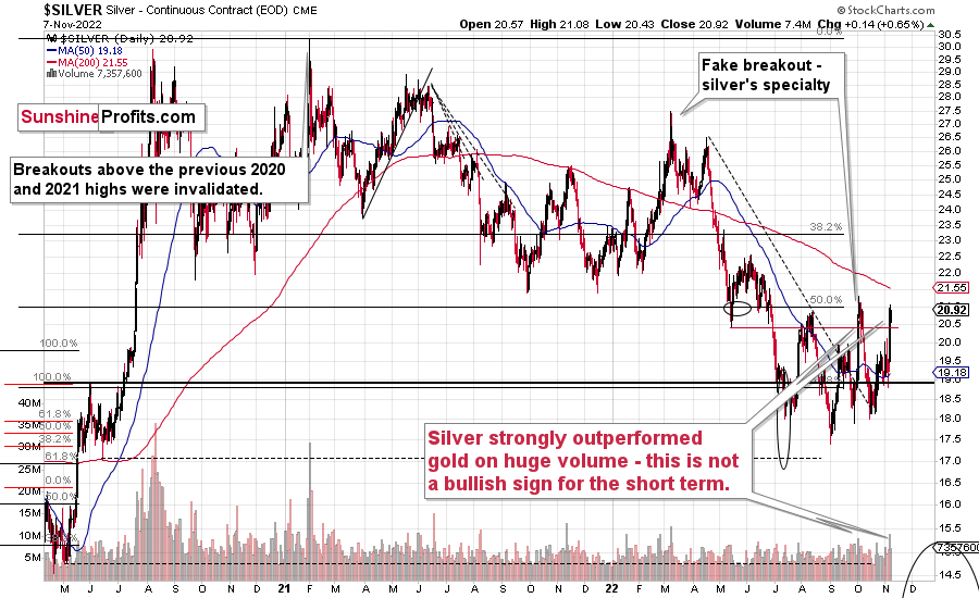 Silver Daily Chart