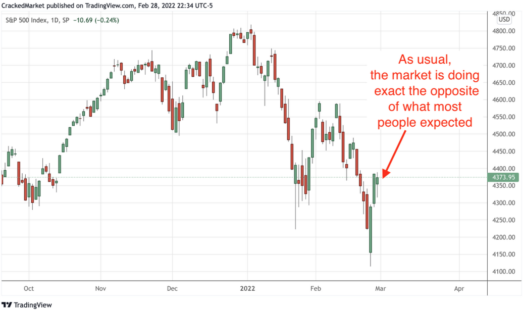 S&P 500 Daily Chart