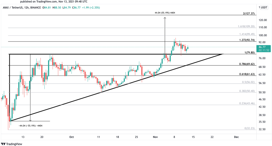 AVAX 12-Hr Chart