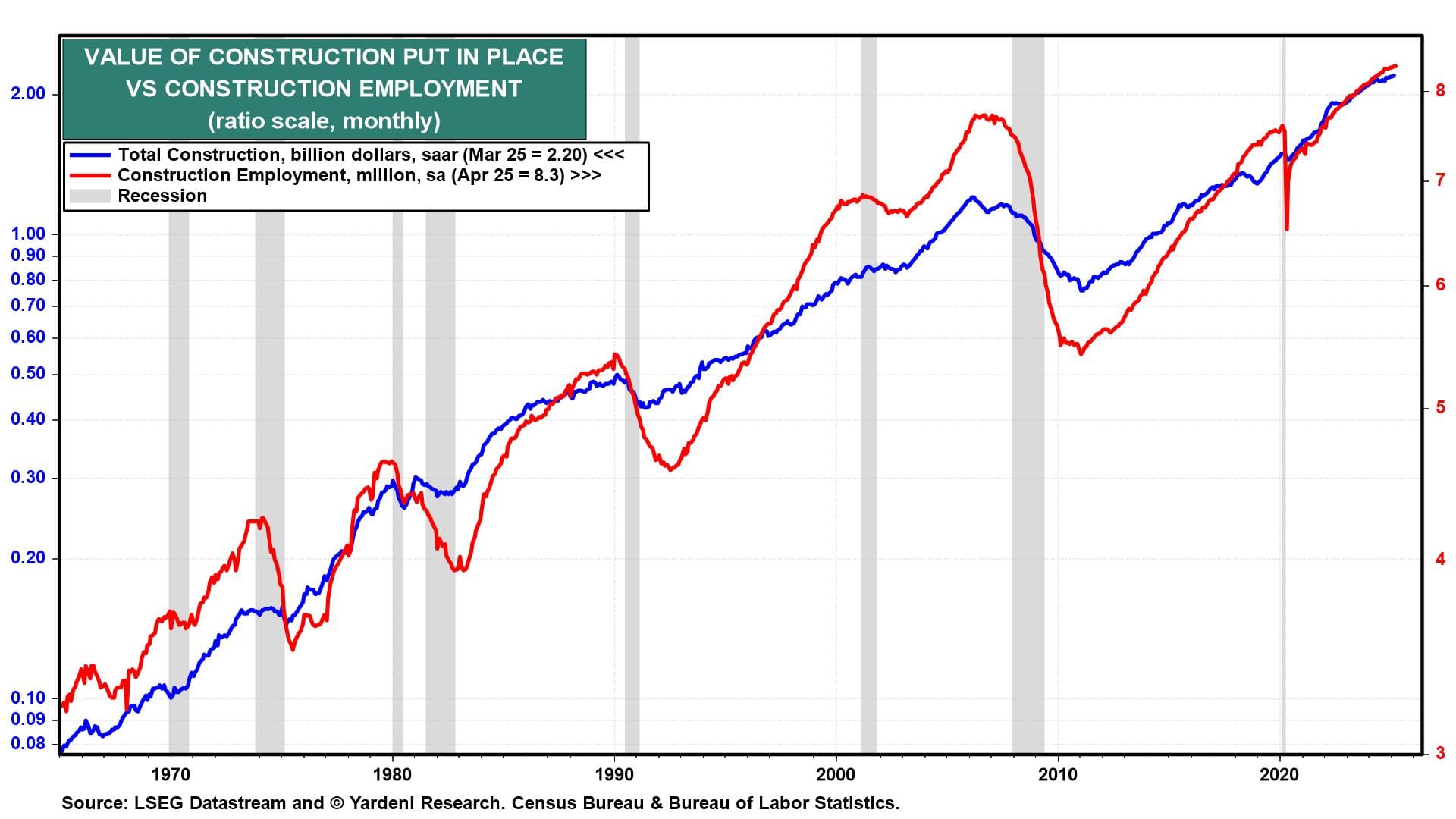 Value of Construction vs Construction Employment