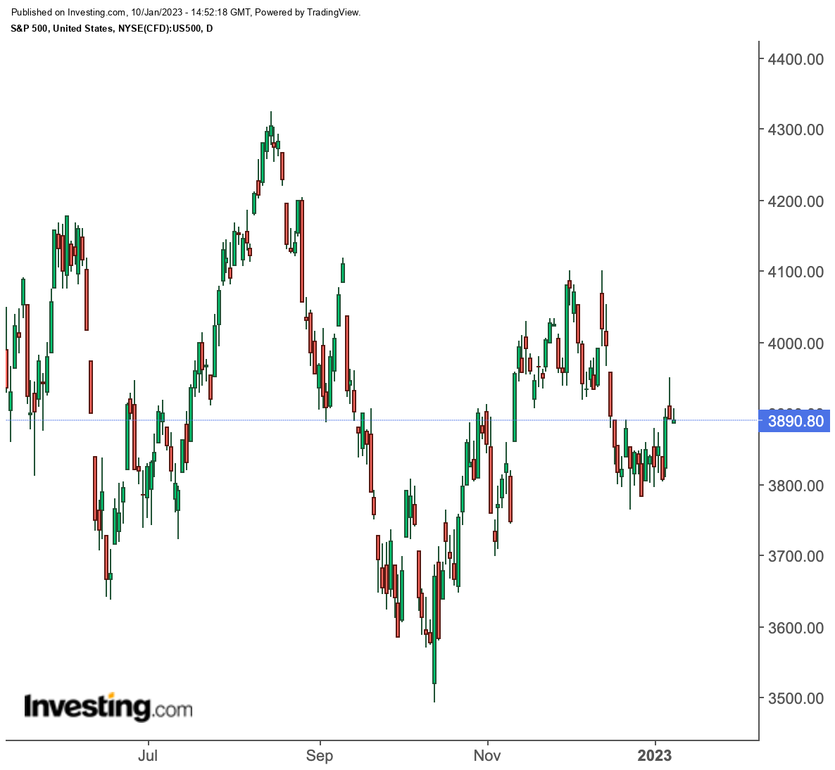 S&P 500 Daily Chart