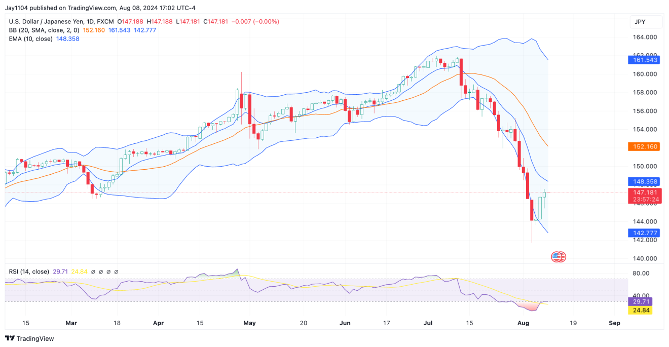 USD/JPY-Daily Chart