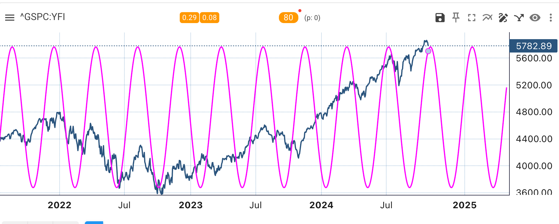 80-Day Cycle