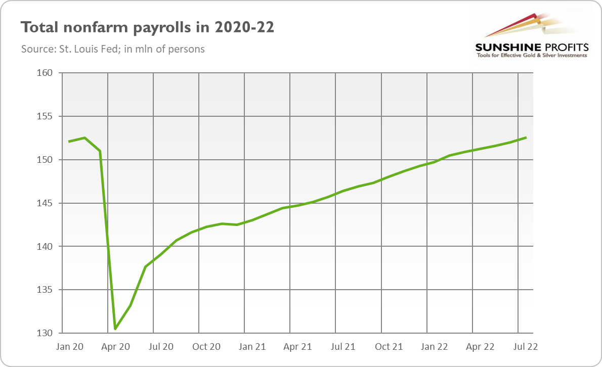 Total Nonfarm Payrolls 2020-2022.