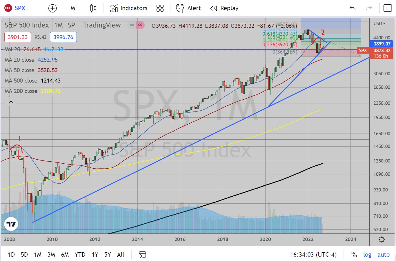 SPX Monthly Chart