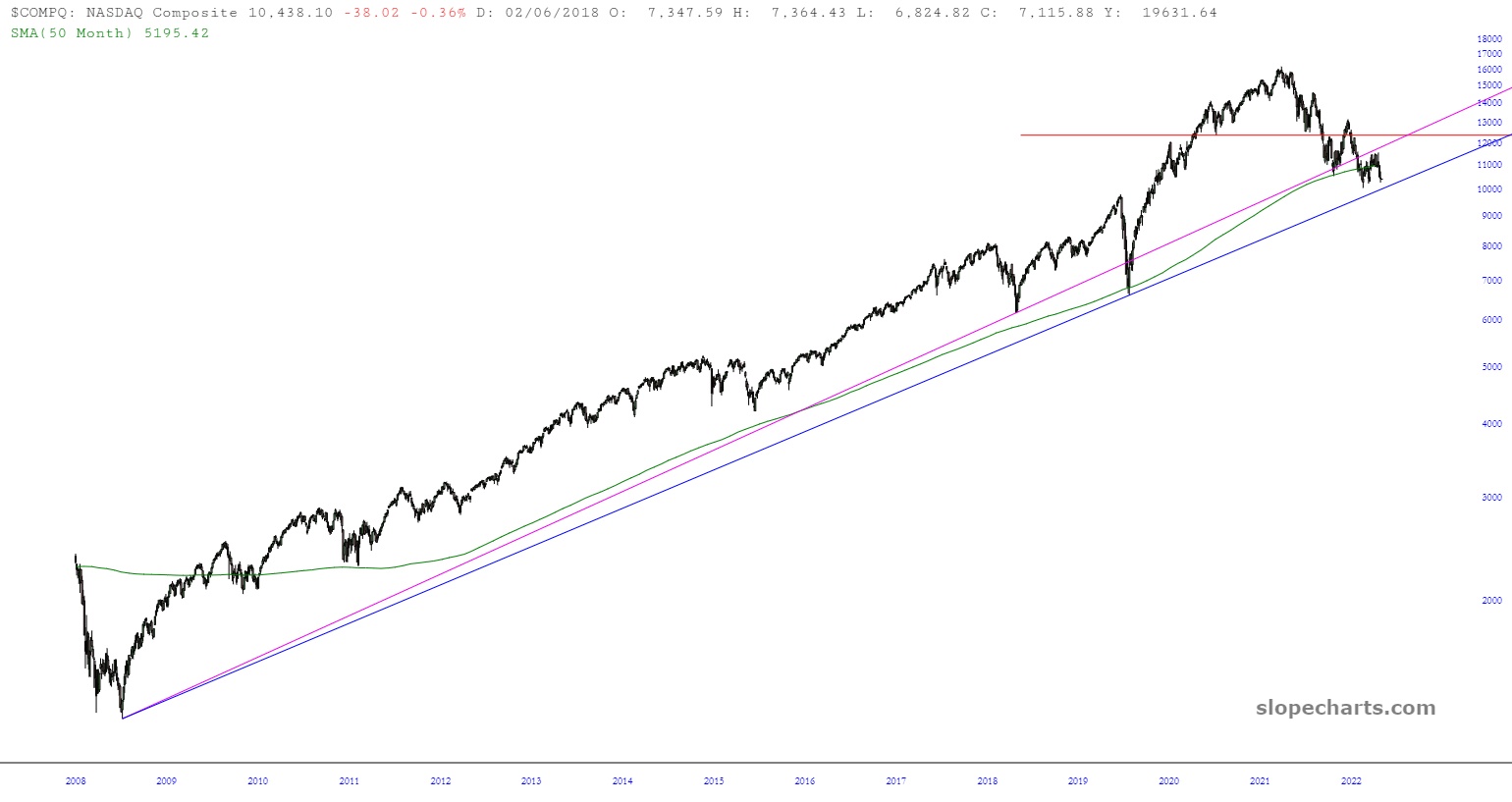 COMPQ Price Chart