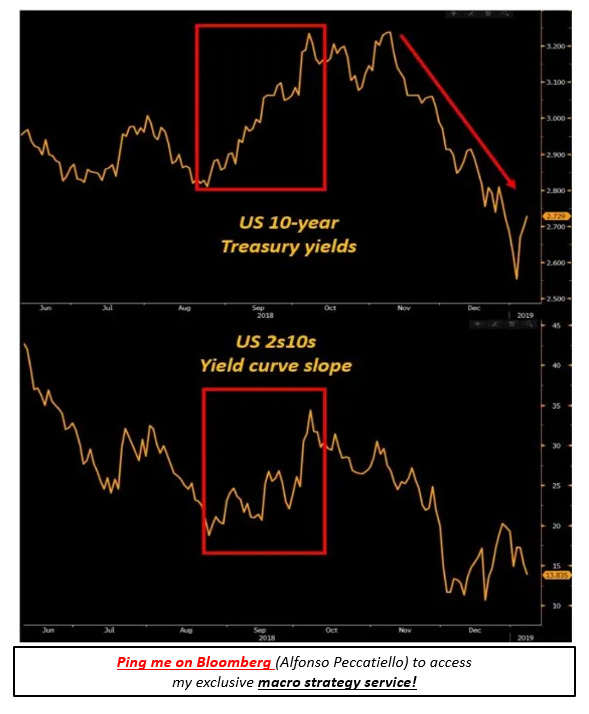 US 10-Year Treasury Yield Chart