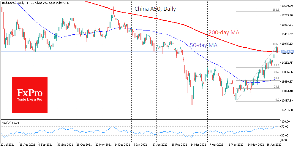 China A50 price chart.