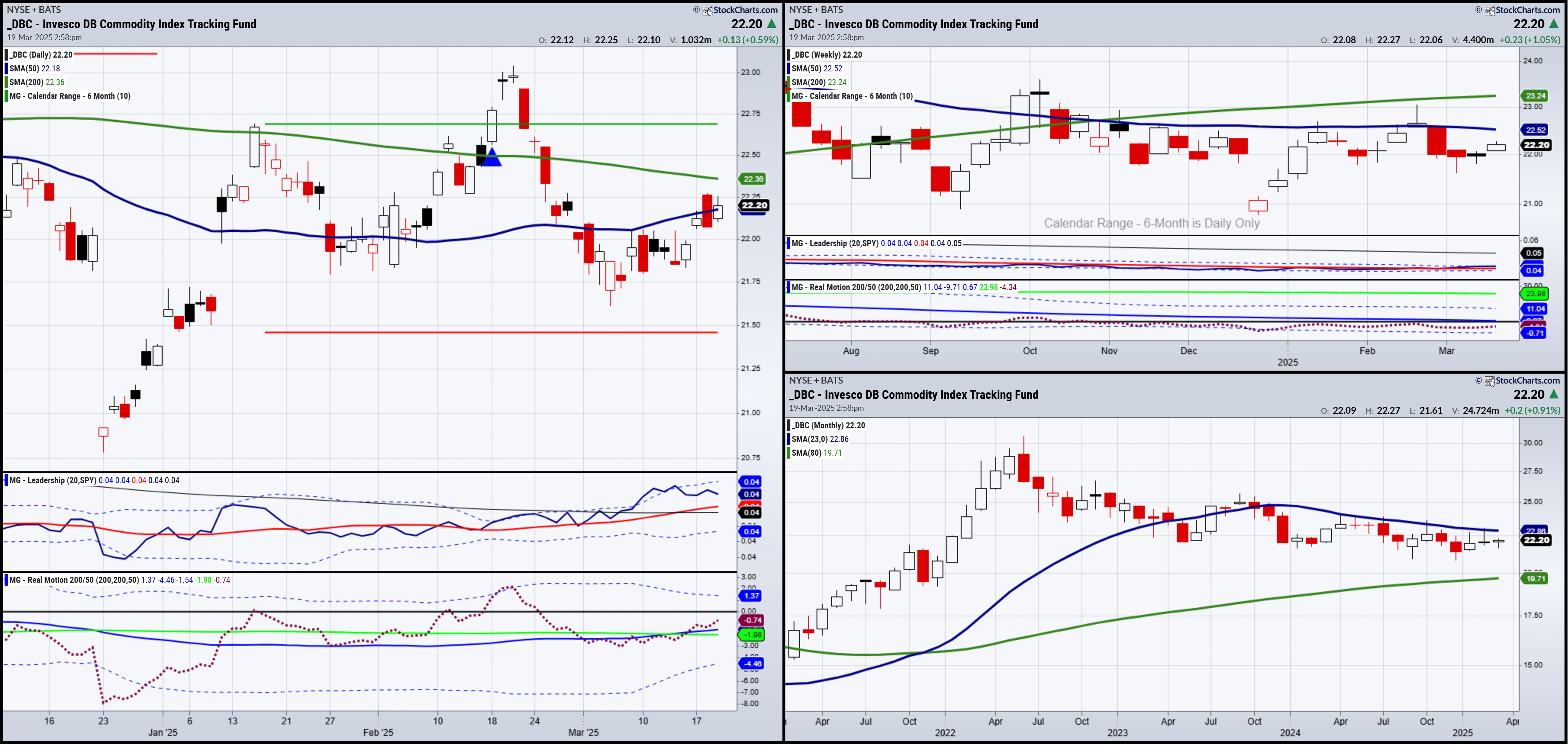 DBC-Daily and Weekly Chart