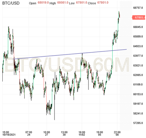 BTC/USD 60-Min Chart