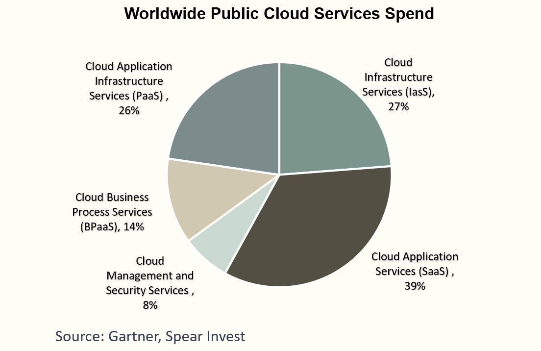 Worldwide Public Cloud Spend