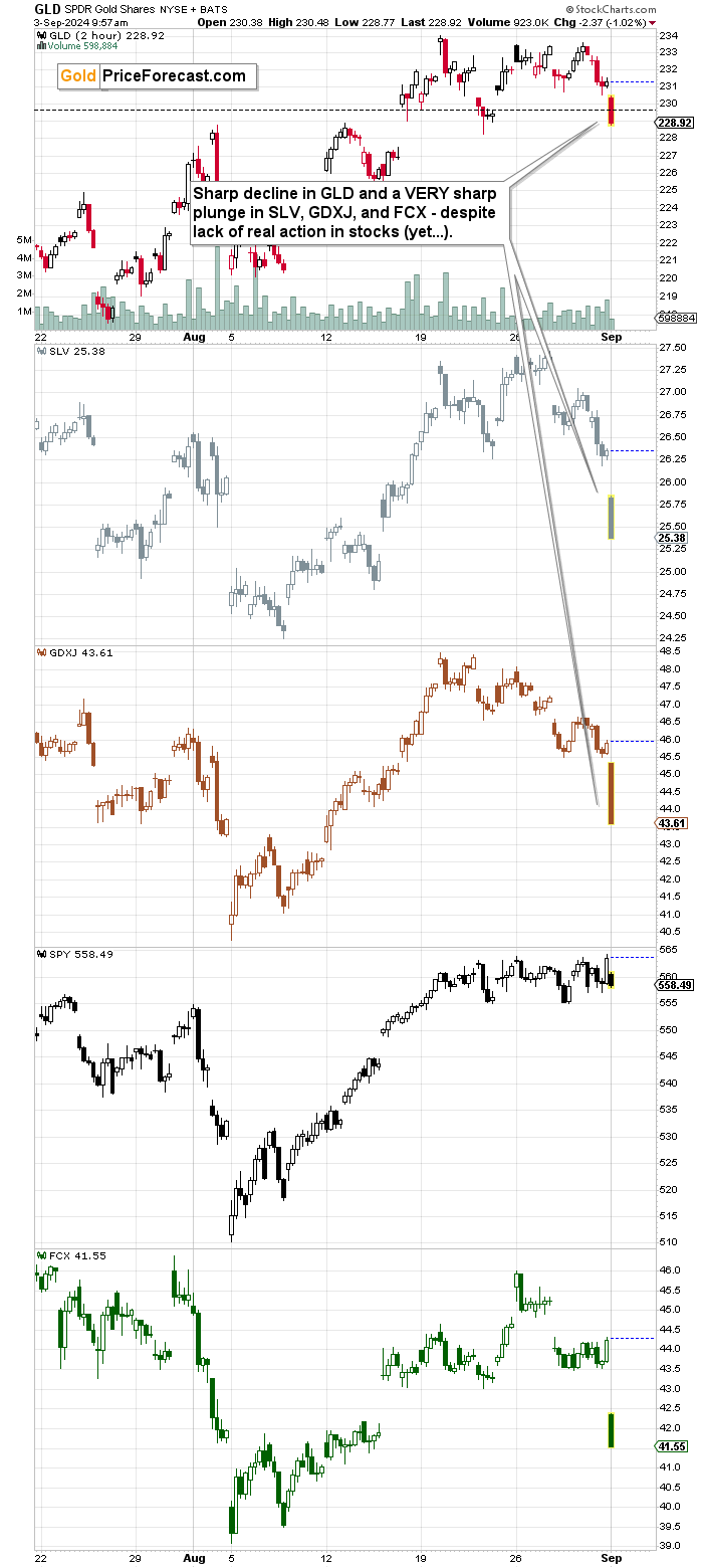 GLD-2-Hr Chart