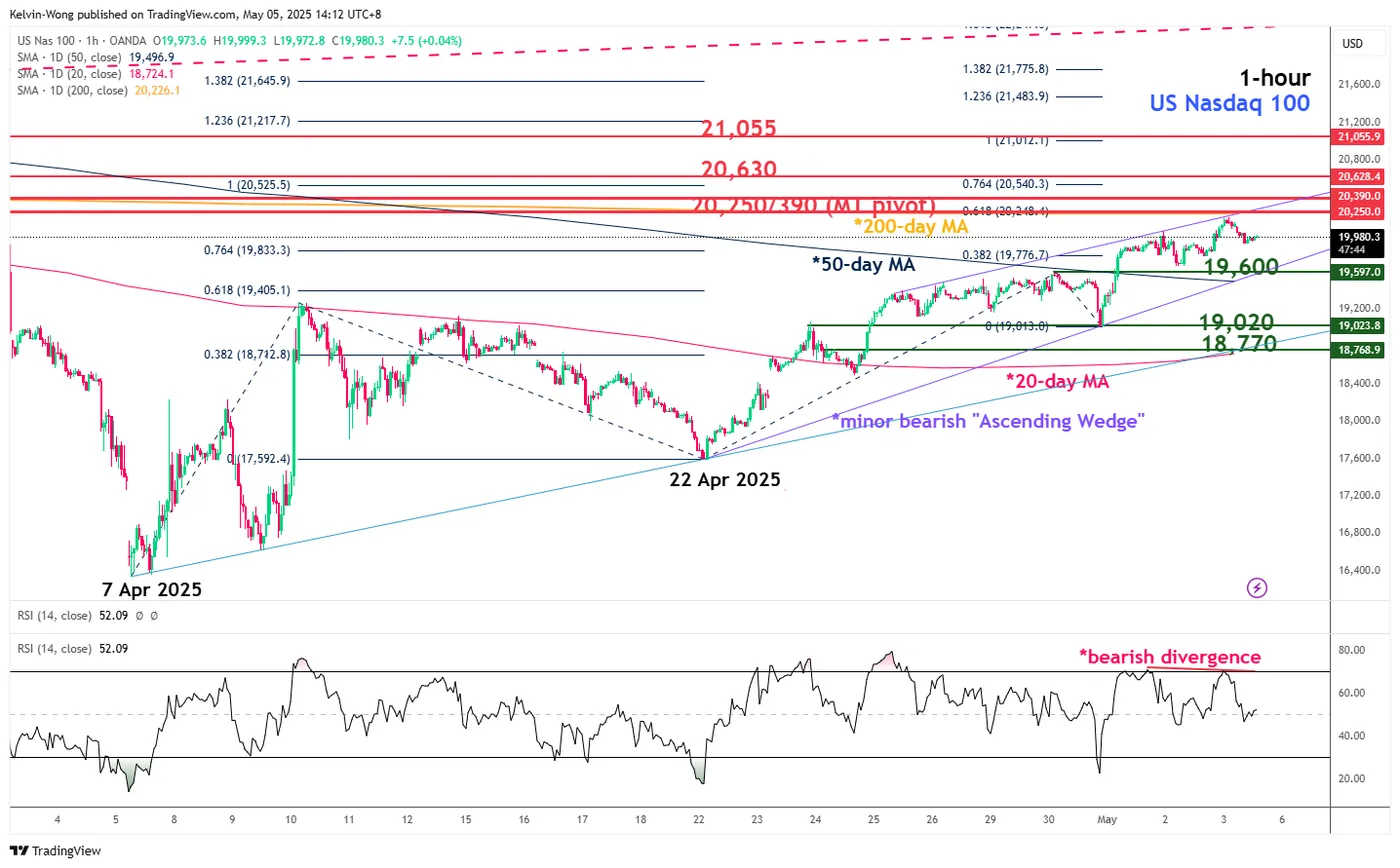 Nasdaq 100-1-Hour Chart