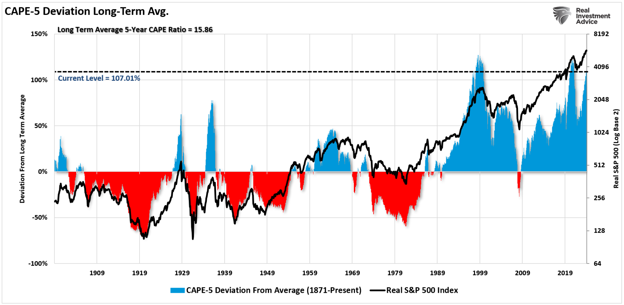 CAPE-5 vs S&P 500-1900-Present