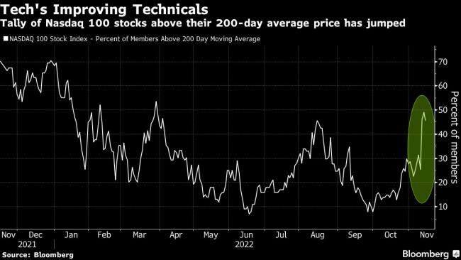 Nvidia’s Rebound Hides Tough Reality for Chipmakers