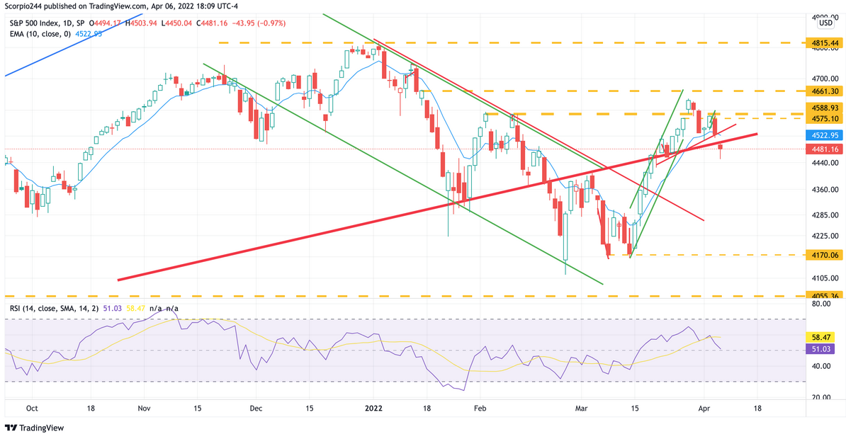 S&P 500 Daily Chart