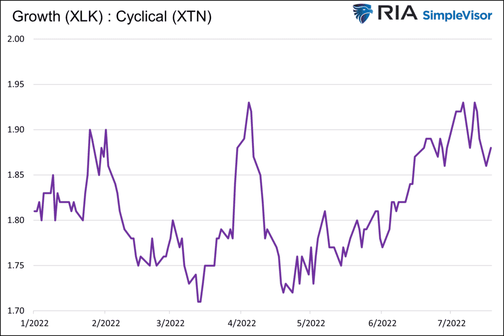 XLK:XTN Ratio Chart