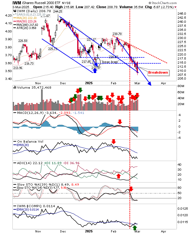 IWM-Daily Chart