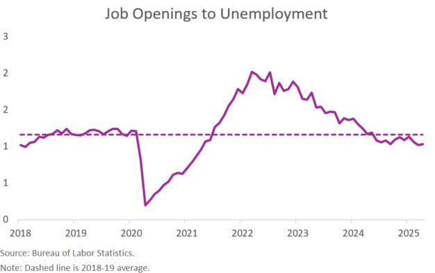 Job Openings to Unemployment