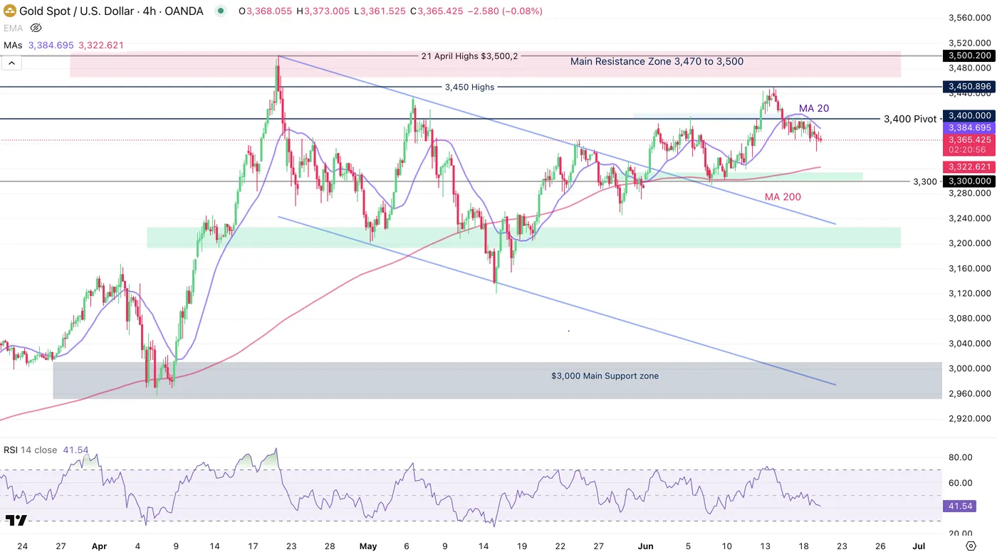 XAU/USD-Hour Chart