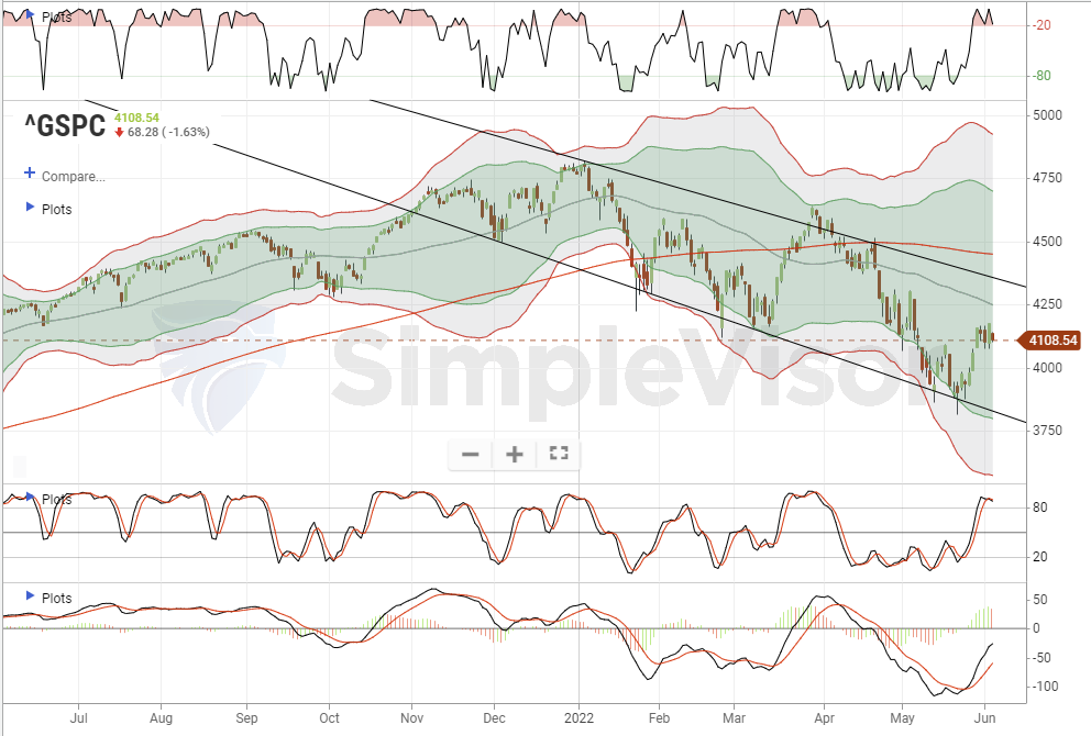 S&P 500-Market Update