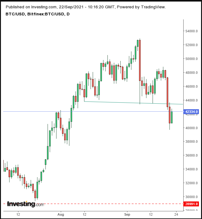 Bitcoin investing grafico