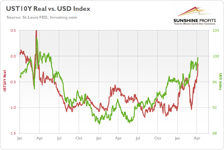 10-Year Yields/US Dollar Index