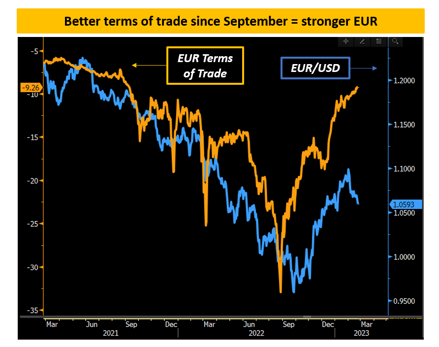 EUR Terms of Trade
