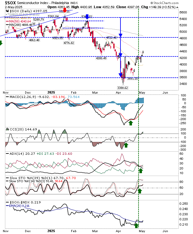 SOX-Daily Chart