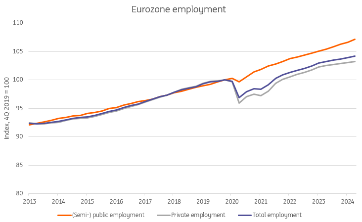 Eurozone Employment