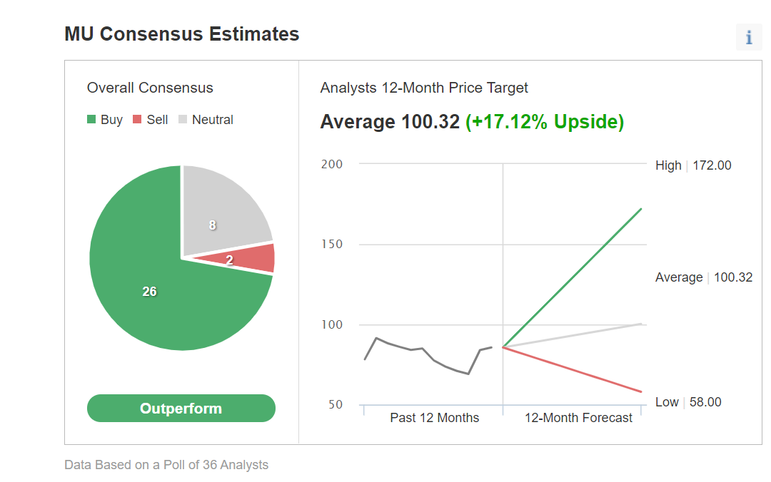 MU Consensus Estimates