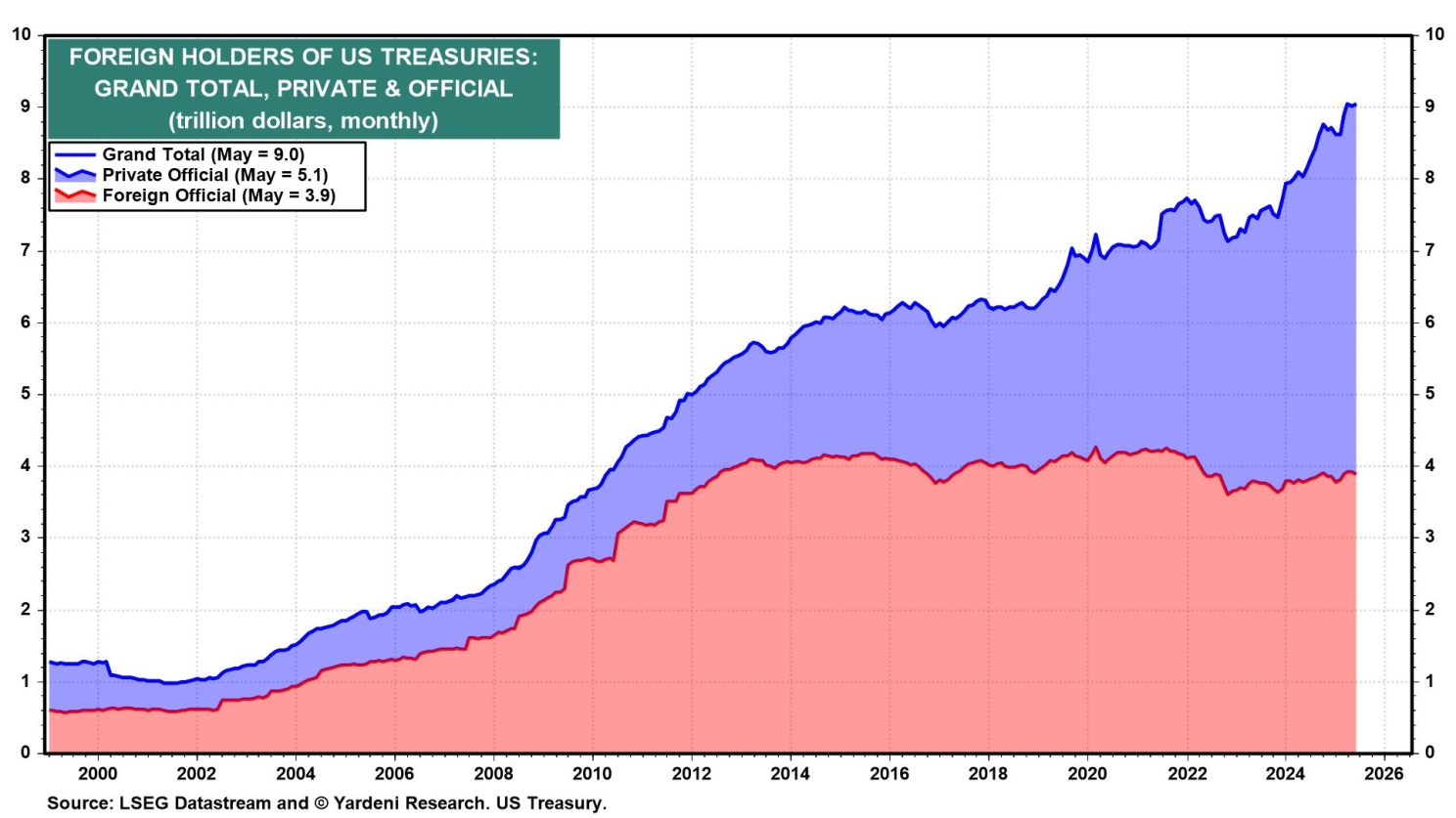 Figure 11-Foreign Holders of US Treasuries