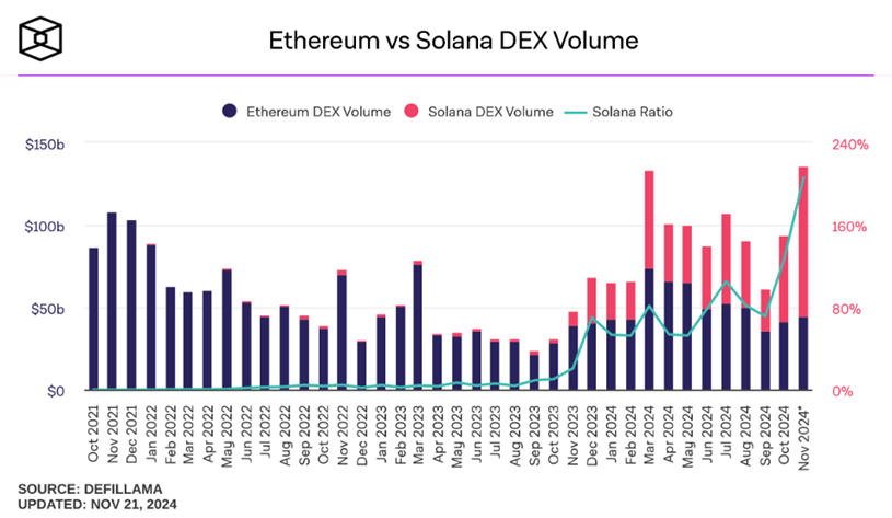 Ethereum vs Solana DEX Volume