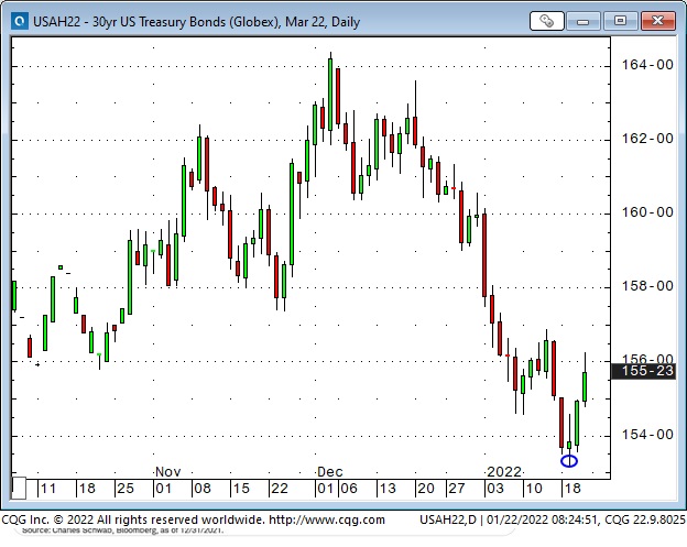 30-Year US Treasury Bonds Daily Chart