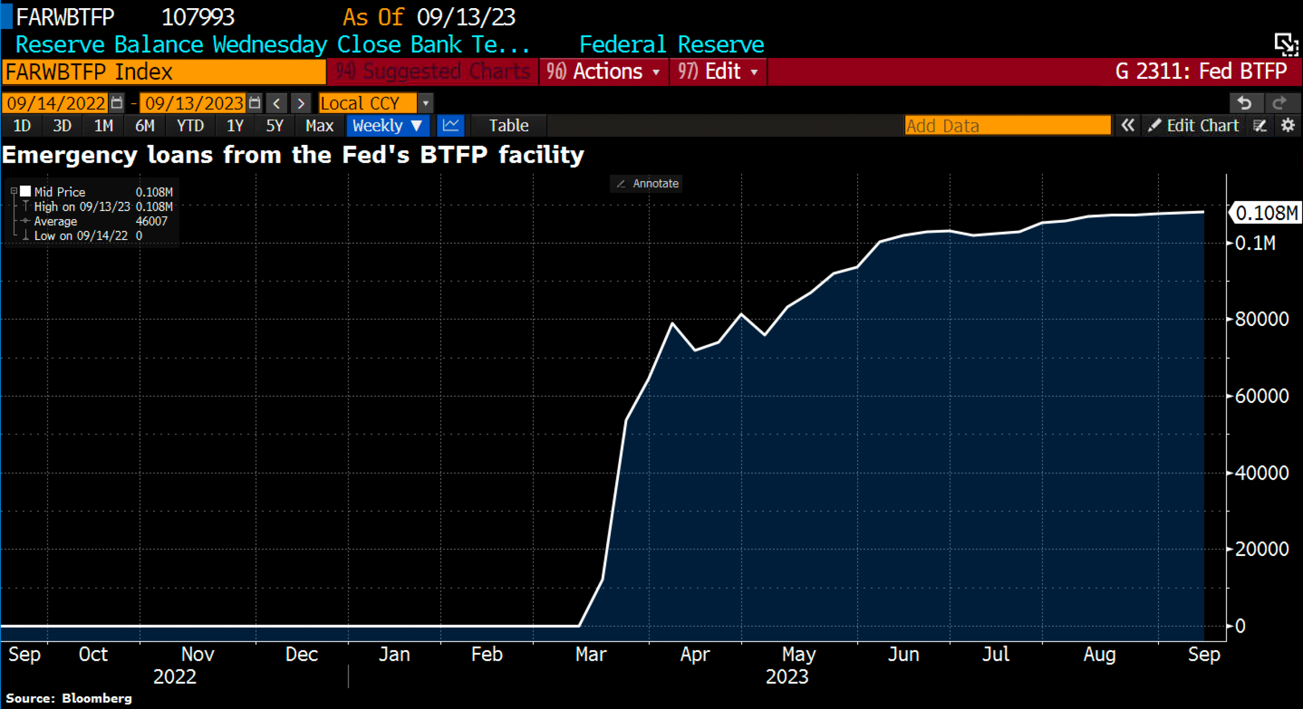 Emergency Loans From The Fed’s BTFP Facility