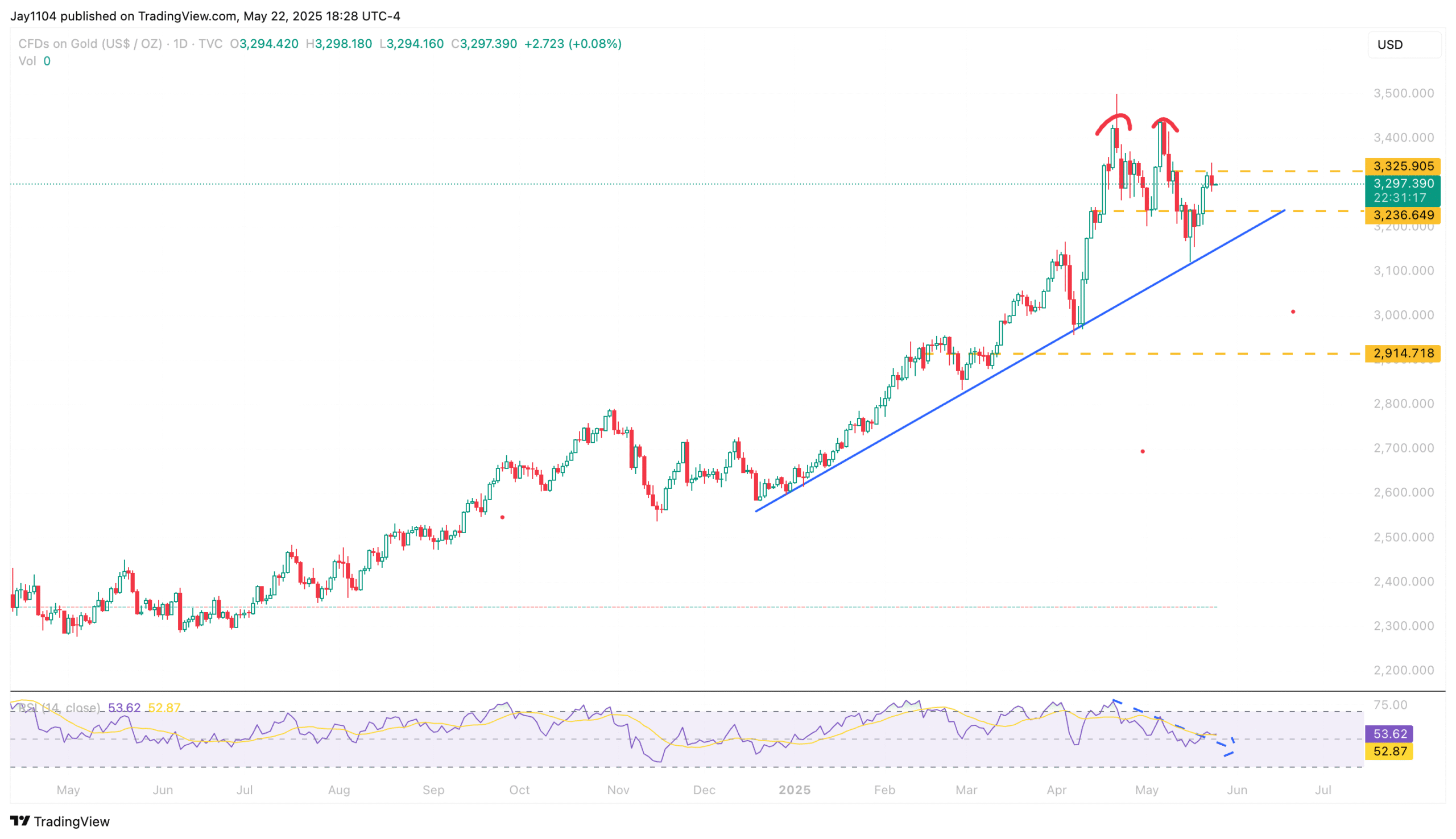 Gold CFDs-Daily Chart