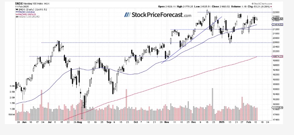 Nasdaq 100 Keeps Fluctuating