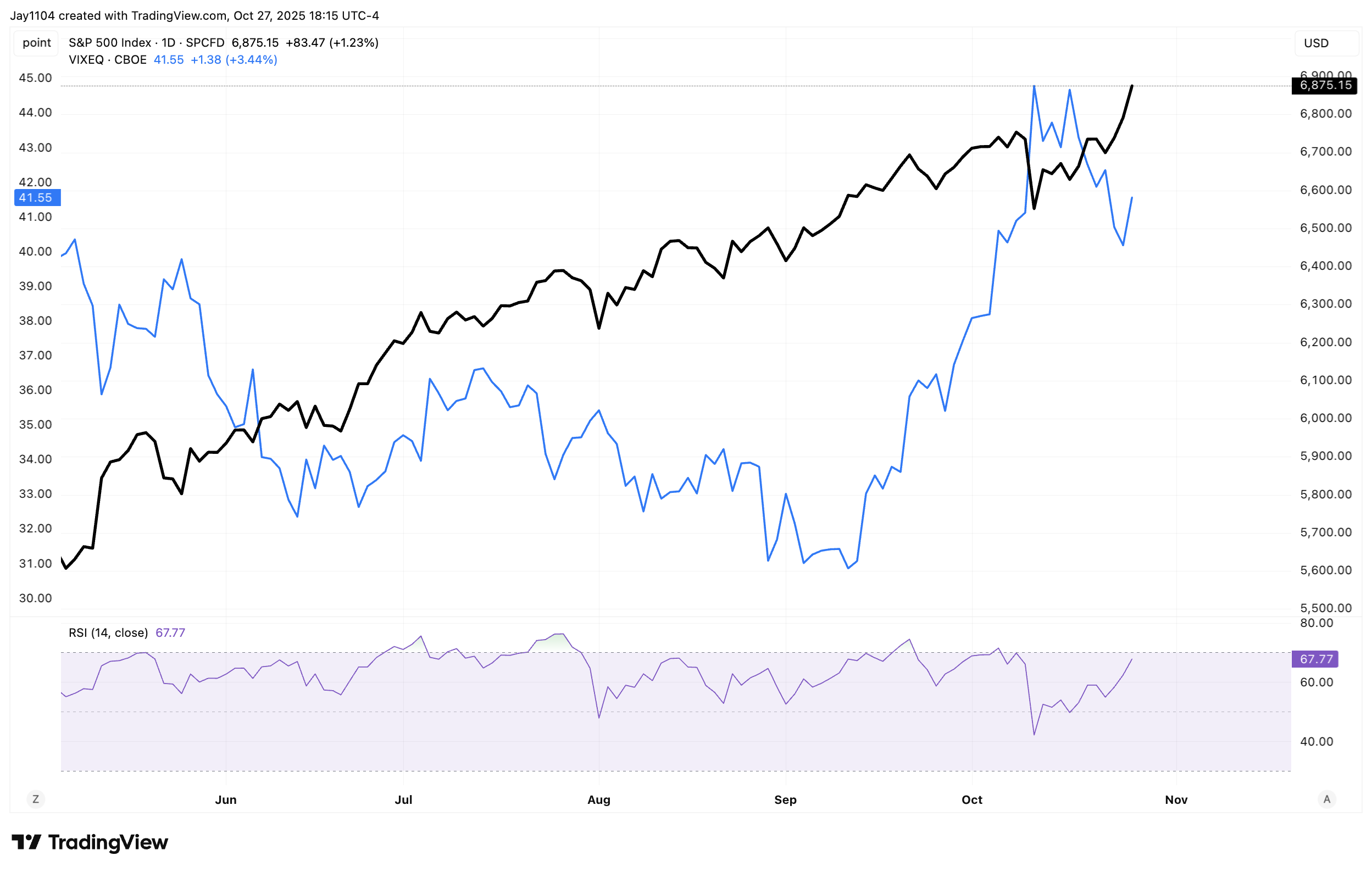 SPX-Daily Chart