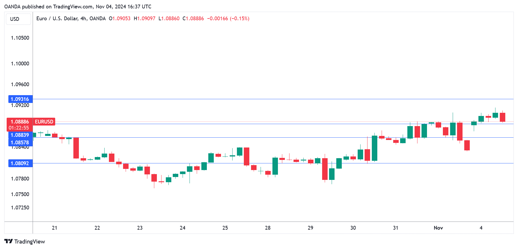 กราฟ EUR/USD-4 ชั่วโมง