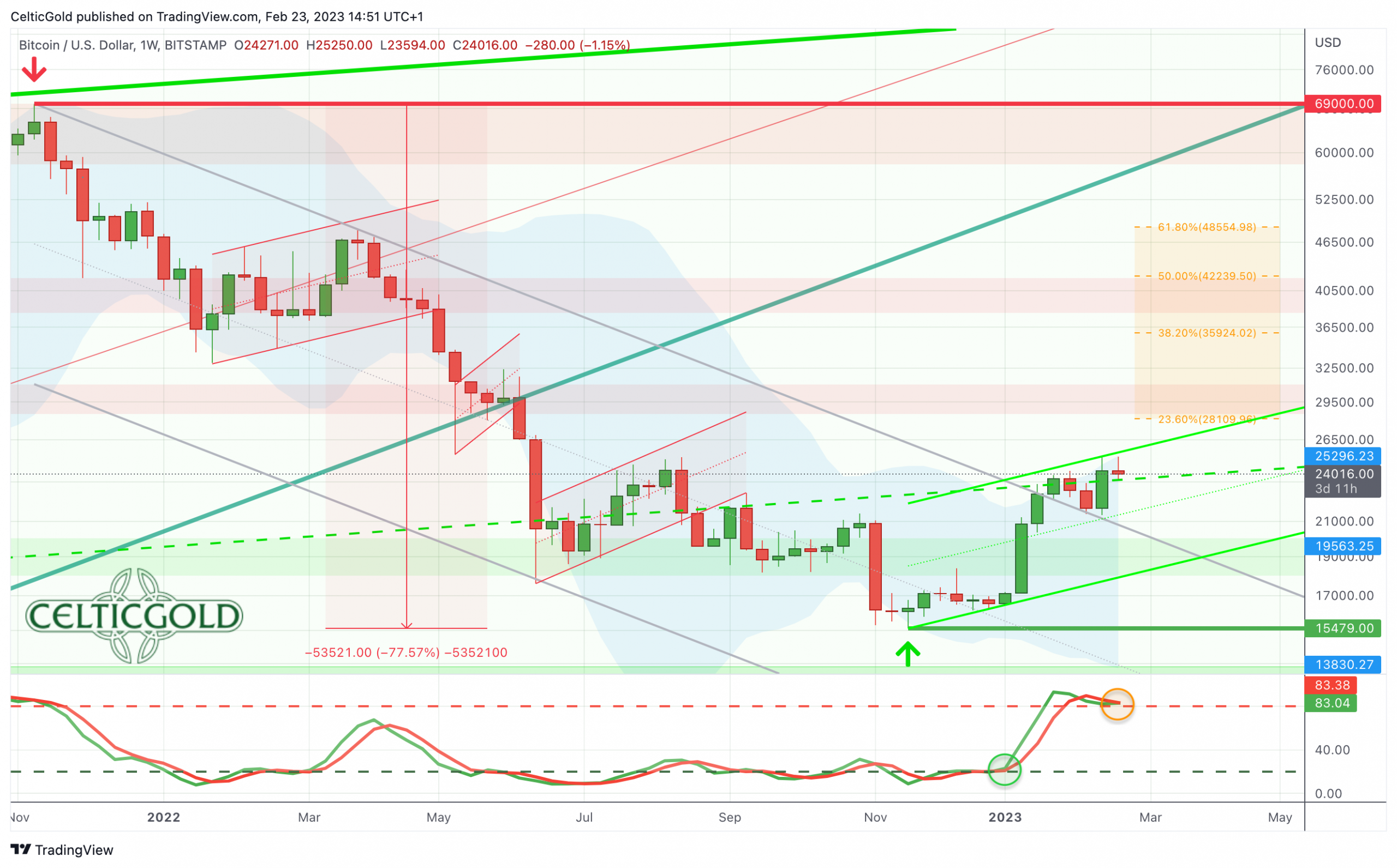 Bitcoin Weekly Chart