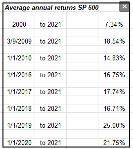 S&P 500 Average Annual Returns