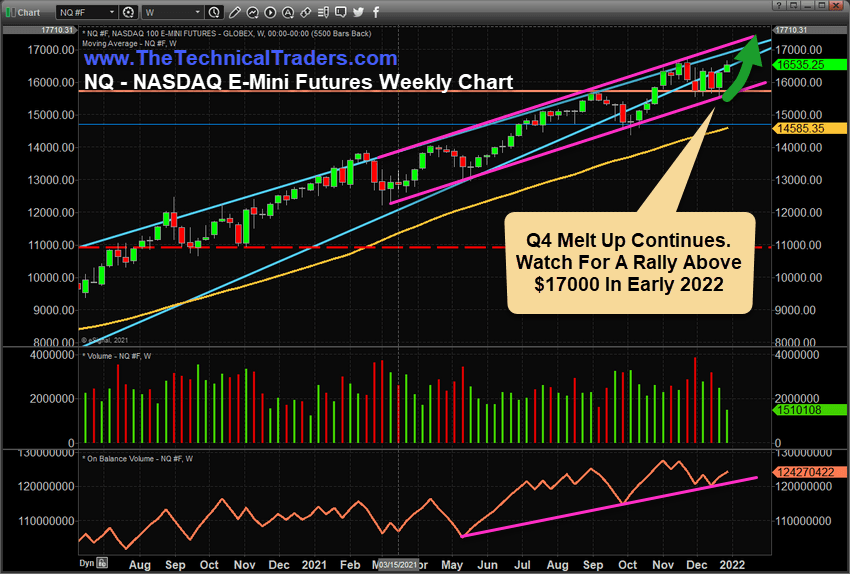 NASDAQ E-Mini Futures Weekly Chart.