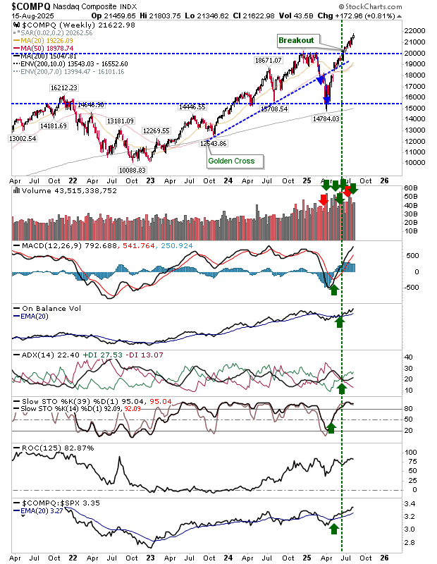COMPQ-Weekly Chart