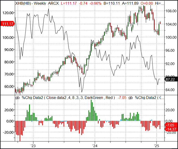 XHB-Weekly Chart