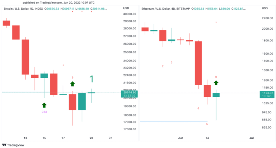 BTC/USD Daily & ETH/USD 4-Day Chart