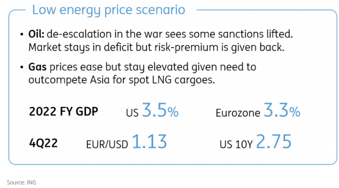 Low energy price scenario