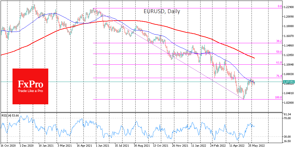 EUR/USD daily chart.