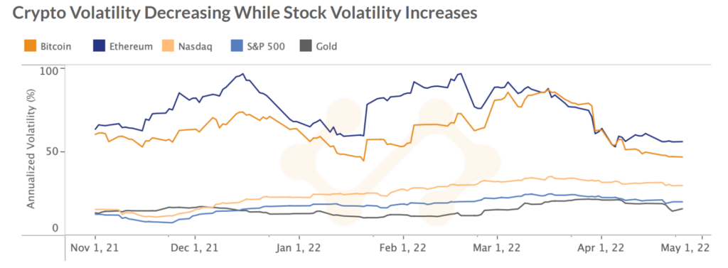 Crypto vs Stock Volatility Correlation