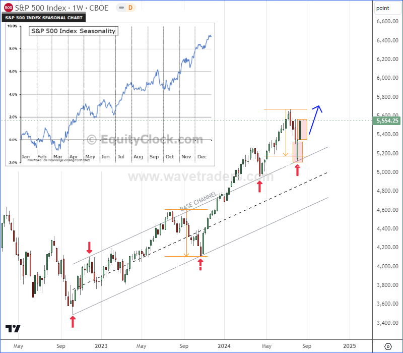 SPX Weekly Chart From August 19